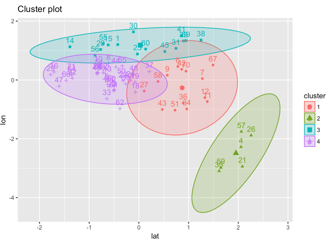 ClusterPlot